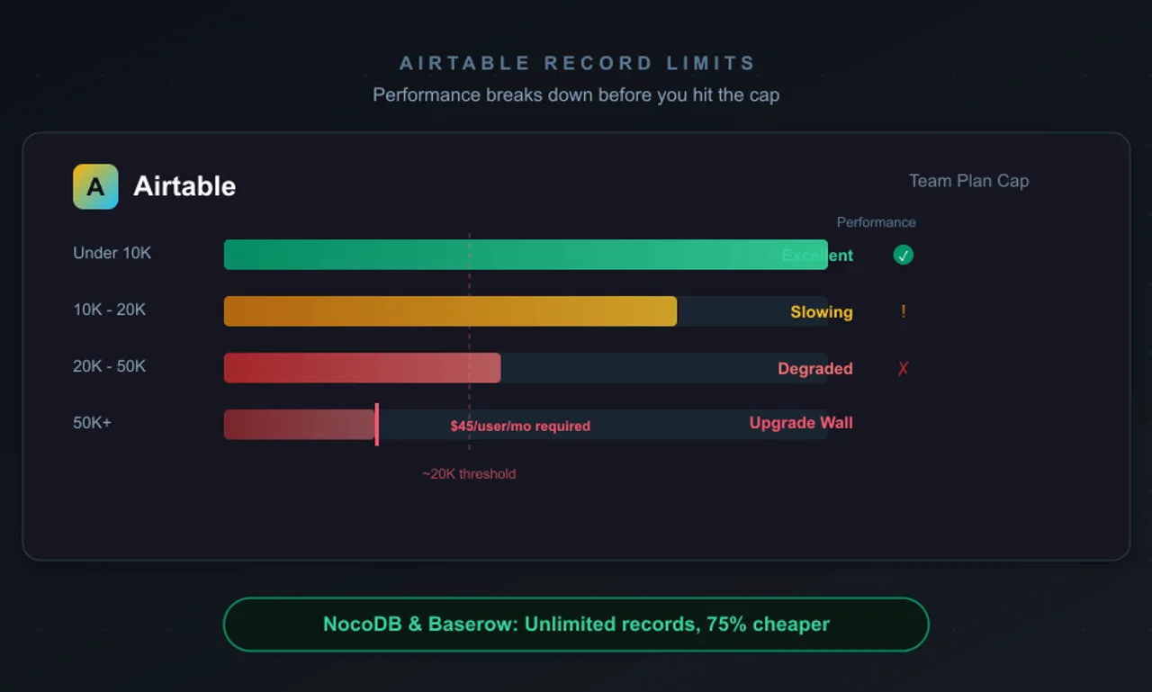 Airtable record limits performance chart showing degradation from excellent under 10K records to upgrade wall at 50K plus records