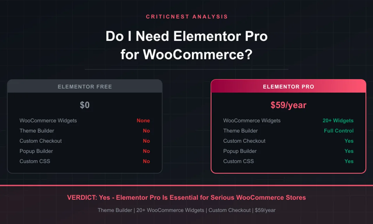 Elementor Free vs Pro for WooCommerce - feature comparison showing why Pro is essential