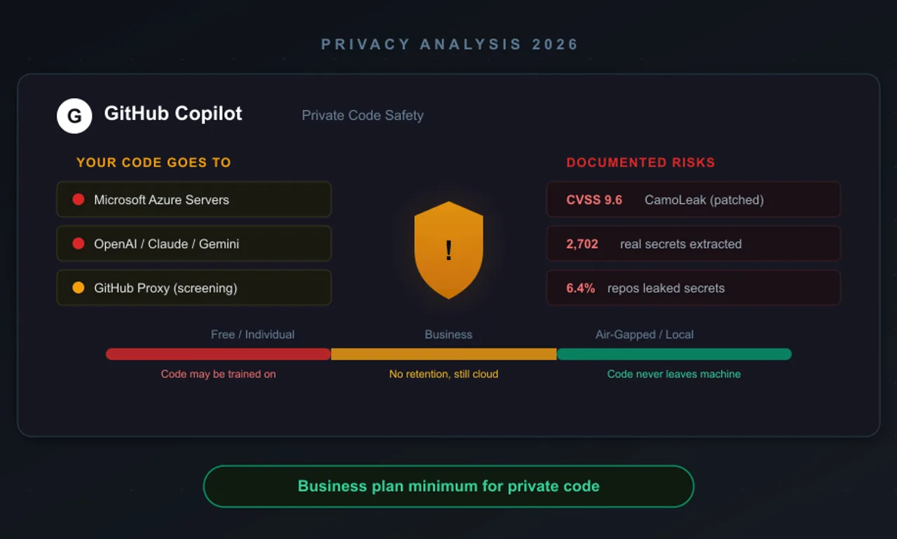 GitHub Copilot private code safety analysis showing code sent to Azure servers, documented risks including CVSS 9.6 CamoLeak and 2702 leaked secrets, and privacy scale from Free to air-gapped
