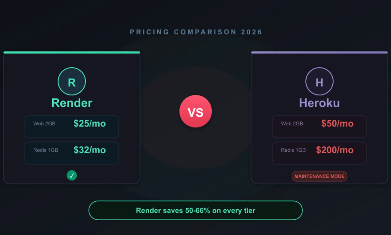 Render vs Heroku pricing comparison 2026 showing Render at $25/mo vs Heroku at $50/mo for 2 GB web service and $32 vs $200 for Redis