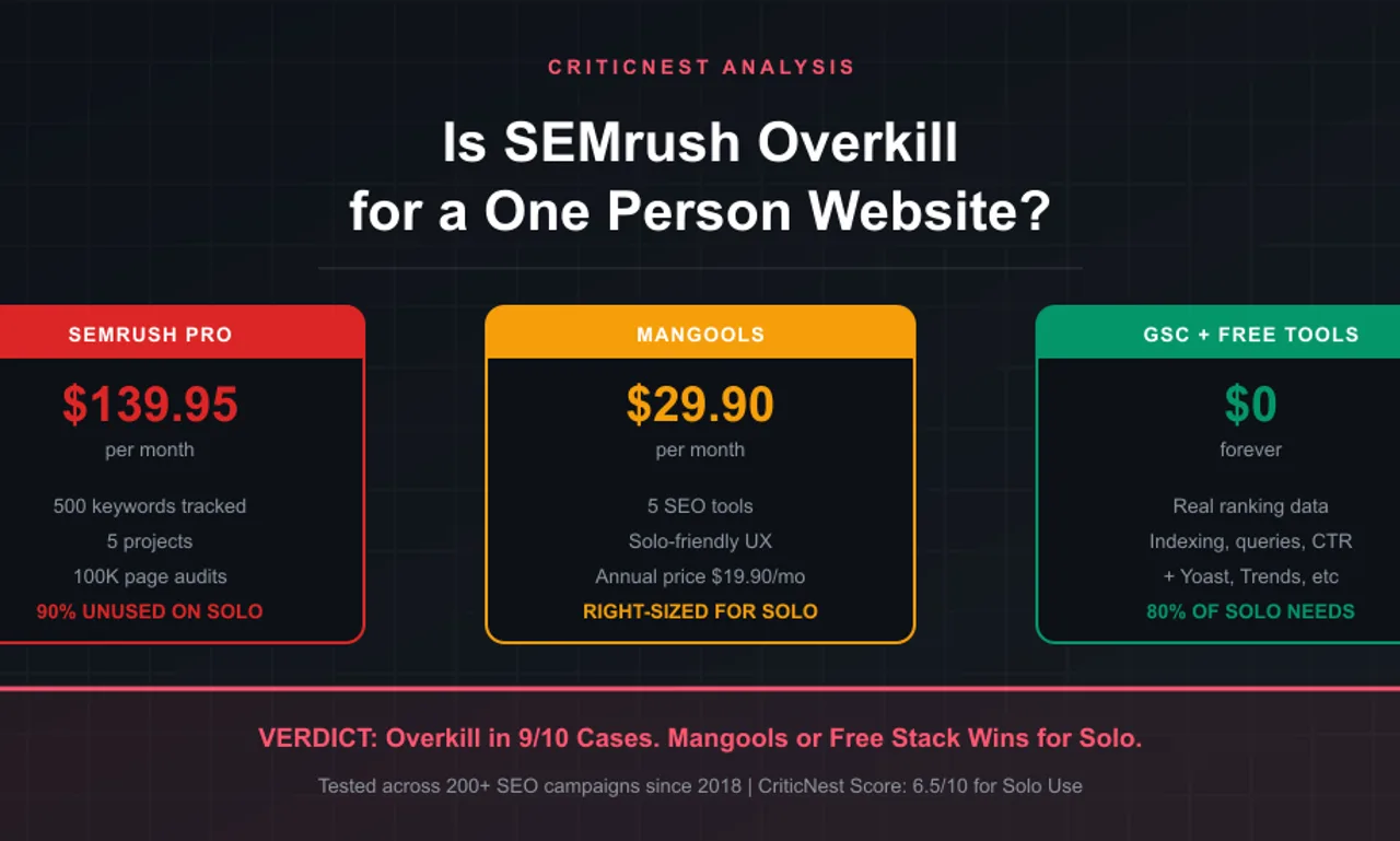 Is Semrush overkill for a one person website? CriticNest compares the $139 a month Semrush SEO plan against Mangools at $18.85 a month and free Google Search Console.