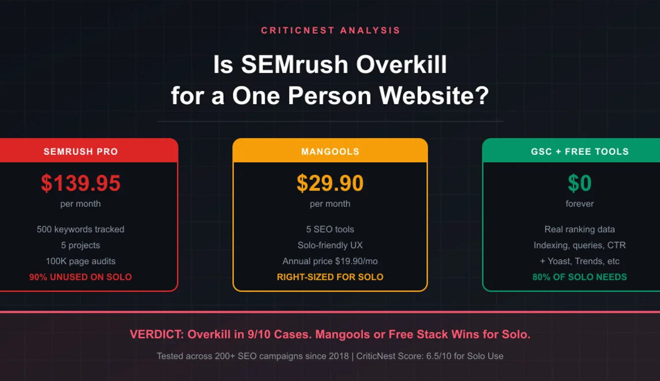 Is Semrush overkill for a one person website? CriticNest compares the $139 a month Semrush SEO plan against Mangools at $18.85 a month and free Google Search Console.