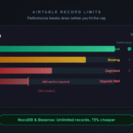 Airtable record limits performance chart showing degradation from excellent under 10K records to upgrade wall at 50K plus records