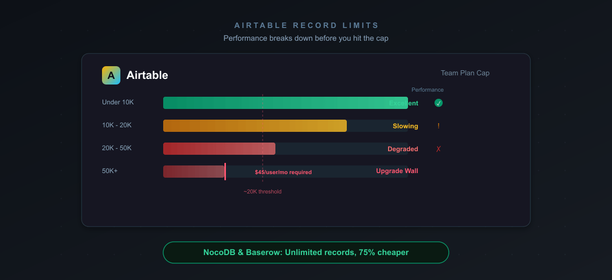 Can Airtable Handle 50,000+ Records? Real Limits Tested | CriticNest