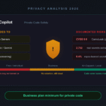 GitHub Copilot private code safety analysis showing code sent to Azure servers, documented risks including CVSS 9.6 CamoLeak and 2702 leaked secrets, and privacy scale from Free to air-gapped