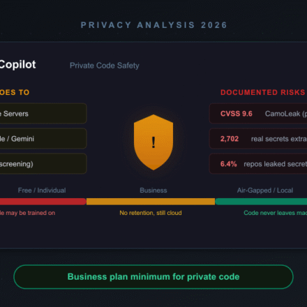 GitHub Copilot private code safety analysis showing code sent to Azure servers, documented risks including CVSS 9.6 CamoLeak and 2702 leaked secrets, and privacy scale from Free to air-gapped