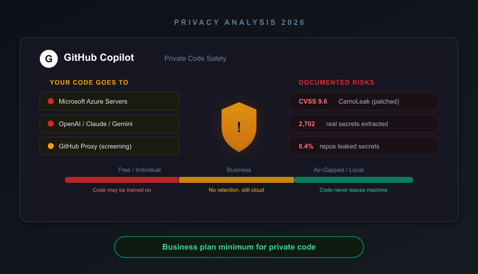 GitHub Copilot private code safety analysis showing code sent to Azure servers, documented risks including CVSS 9.6 CamoLeak and 2702 leaked secrets, and privacy scale from Free to air-gapped