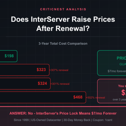 InterServer vs Bluehost vs Hostinger vs SiteGround 3-year cost comparison showing InterServer price lock savings