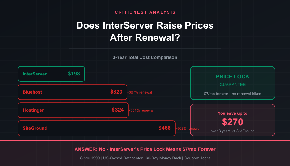 InterServer vs Bluehost vs Hostinger vs SiteGround 3-year cost comparison showing InterServer price lock savings