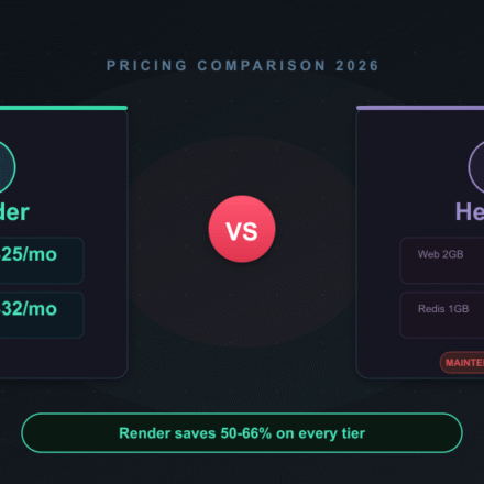 Render vs Heroku pricing comparison 2026 showing Render at $25/mo vs Heroku at $50/mo for 2 GB web service and $32 vs $200 for Redis