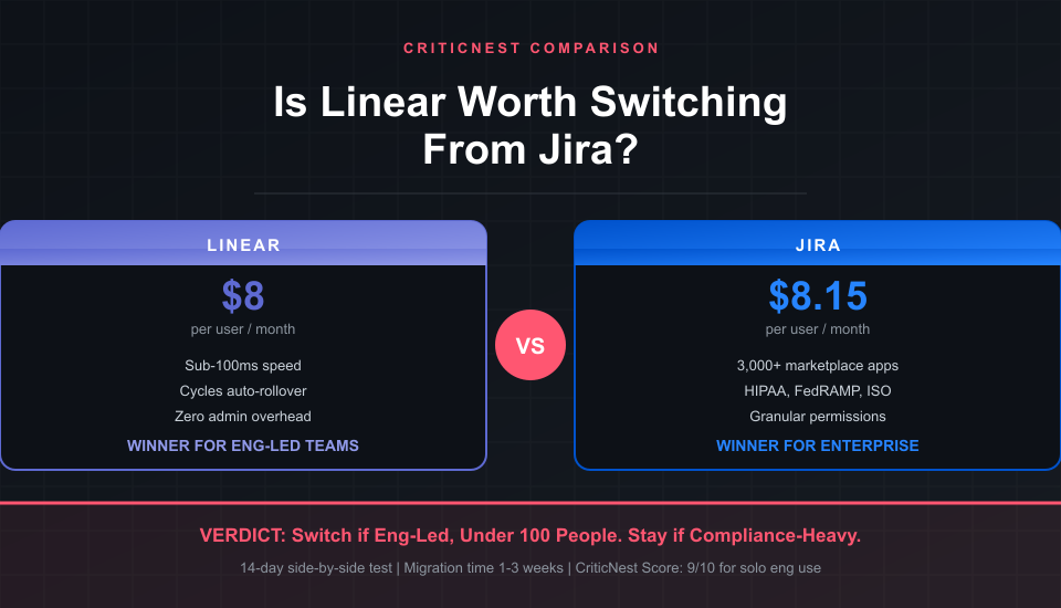 Is Linear worth switching from Jira? CriticNest comparison: Linear /user/mo for engineering-led teams vs Jira .15/user/mo for enterprise compliance