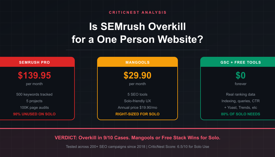 Is SEMrush overkill for a one person website? CriticNest comparison of SEMrush Pro .95/mo vs Mangools .90/mo vs free Google Search Console