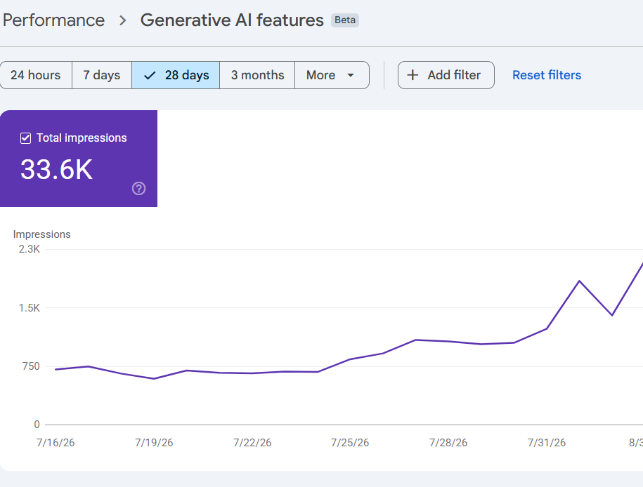 Google Search Console Generative AI features report showing 33.6K total impressions over 28 days for criticnest.com, with a line chart rising from roughly 750 daily impressions in mid-July to a peak above 2,000 in early August.